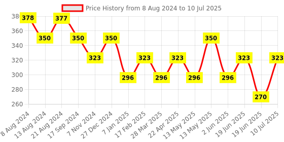 tatacliq.com UnderJeans by Spykar Black & Grey Printed Trunks underjeans by spykar Price History Graph from 8 Aug 2024 to 10 Jul 2025