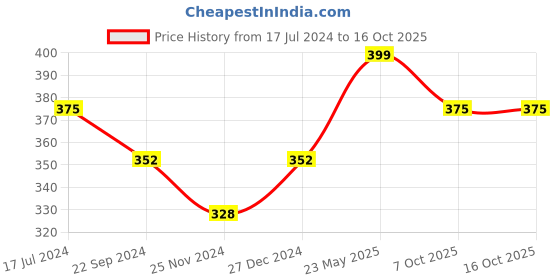 tatacliq.com UnderJeans by Spykar Black & Grey Trunks underjeans by spykar Price History Graph from 17 Jul 2024 to 15 Oct 2025