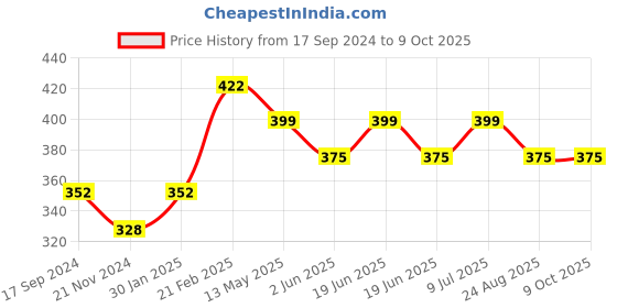 tatacliq.com UnderJeans by Spykar Black & Grey Trunks underjeans by spykar Price History Graph from 17 Sep 2024 to 9 Oct 2025