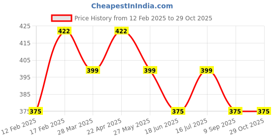 tatacliq.com UnderJeans by Spykar Black & Grey Trunks underjeans by spykar Price History Graph from 12 Feb 2025 to 29 Oct 2025