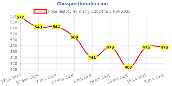 tatacliq.com UnderJeans by Spykar Black & Olive Printed Boxer Shorts underjeans by spykar Price History Graph from 17 Jul 2024 to 3 Nov 2025