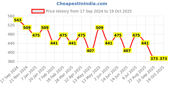 tatacliq.com UnderJeans by Spykar Black & Olive Printed Boxer Shorts underjeans by spykar Price History Graph from 17 Sep 2024 to 17 Oct 2025
