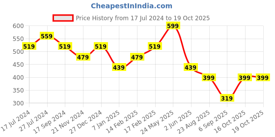 tatacliq.com UnderJeans by Spykar Black & Olive Regular Fit Briefs - Pack of 2 underjeans by spykar Price History Graph from 17 Jul 2024 to 18 Oct 2025