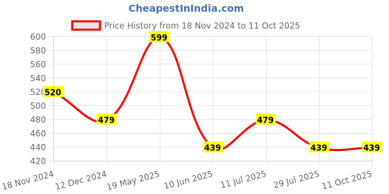 tatacliq.com UnderJeans by Spykar Black & Olive Regular Fit Briefs - Pack of 2 underjeans by spykar Price History Graph from 18 Nov 2024 to 10 Oct 2025