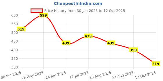 tatacliq.com UnderJeans by Spykar Black & Olive Regular Fit Briefs - Pack of 2 underjeans by spykar Price History Graph from 30 Jan 2025 to 12 Oct 2025