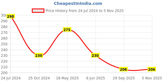 tatacliq.com UnderJeans by Spykar Black & Orange Briefs underjeans by spykar Price History Graph from 24 Jul 2024 to 2 Nov 2025