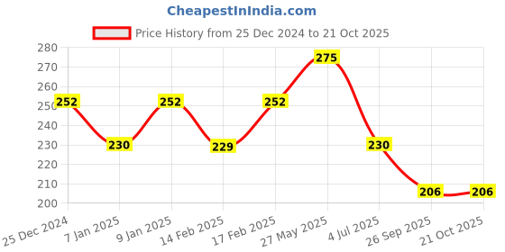 tatacliq.com UnderJeans by Spykar Black & Orange Briefs underjeans by spykar Price History Graph from 25 Dec 2024 to 19 Oct 2025