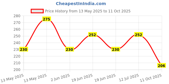 tatacliq.com UnderJeans by Spykar Black & Orange Briefs underjeans by spykar Price History Graph from 13 May 2025 to 11 Oct 2025