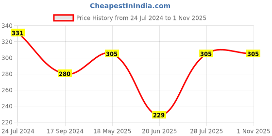 tatacliq.com UnderJeans by Spykar Black & Orange Striped Trunks underjeans by spykar Price History Graph from 24 Jul 2024 to 31 Oct 2025