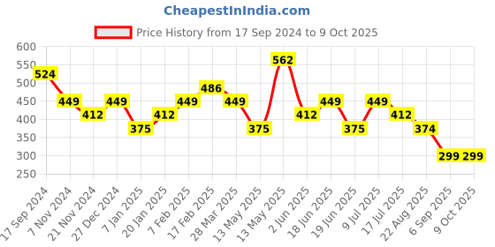 tatacliq.com UnderJeans by Spykar Black & Red Regular Fit Briefs - Pack Of 2 underjeans by spykar Price History Graph from 17 Sep 2024 to 8 Oct 2025