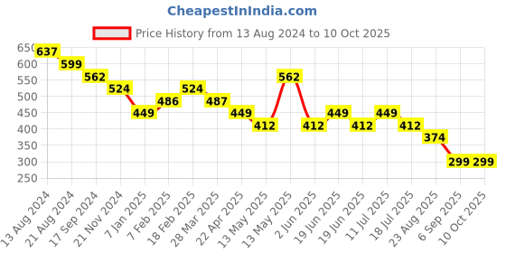 tatacliq.com UnderJeans by Spykar Black & Red Regular Fit Briefs - Pack of 2 underjeans by spykar Price History Graph from 13 Aug 2024 to 10 Oct 2025