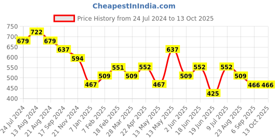 tatacliq.com UnderJeans by Spykar Black & Red Regular Fit Striped Trunks - Pack of 2 underjeans by spykar Price History Graph from 24 Jul 2024 to 12 Oct 2025