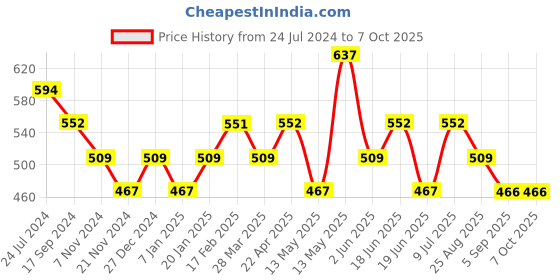 tatacliq.com UnderJeans by Spykar Black & Red Regular Fit Trunks - Pack Of 2 underjeans by spykar Price History Graph from 24 Jul 2024 to 7 Oct 2025