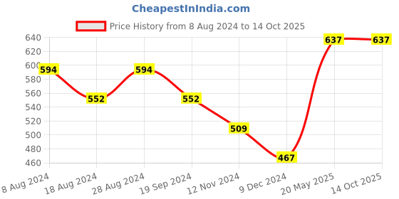 tatacliq.com UnderJeans by Spykar Black & Red Regular Fit Trunks - Pack Of 2 underjeans by spykar Price History Graph from 8 Aug 2024 to 14 Oct 2025