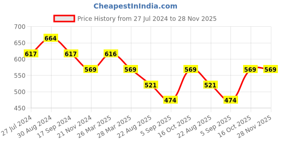 tatacliq.com UnderJeans by Spykar Black & White Briefs - Pack of 2 underjeans by spykar Price History Graph from 27 Jul 2024 to 27 Nov 2025