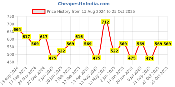 tatacliq.com UnderJeans by Spykar Black & White Briefs - Pack of 2 underjeans by spykar Price History Graph from 13 Aug 2024 to 25 Oct 2025