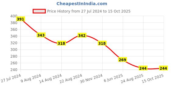 tatacliq.com UnderJeans by Spykar Black & White Printed Briefs underjeans by spykar Price History Graph from 27 Jul 2024 to 14 Oct 2025