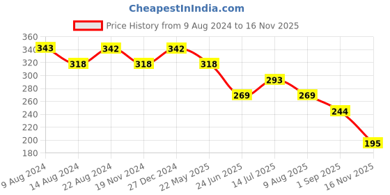 tatacliq.com UnderJeans by Spykar Black & White Printed Briefs underjeans by spykar Price History Graph from 9 Aug 2024 to 16 Nov 2025
