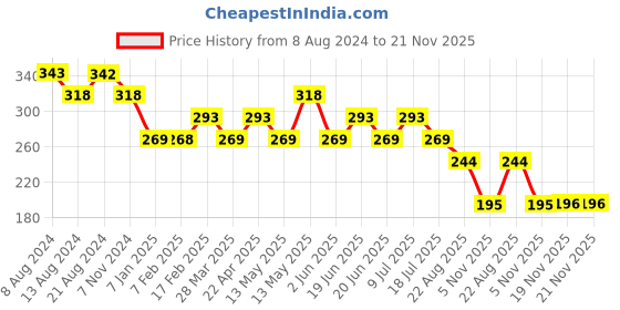 tatacliq.com UnderJeans by Spykar Black & White Printed Briefs underjeans by spykar Price History Graph from 8 Aug 2024 to 21 Nov 2025