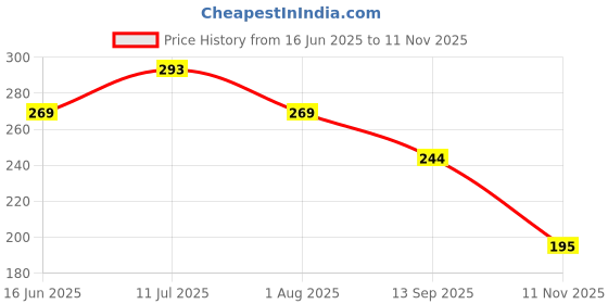 tatacliq.com UnderJeans by Spykar Black & White Printed Briefs underjeans by spykar Price History Graph from 16 Jun 2025 to 11 Nov 2025