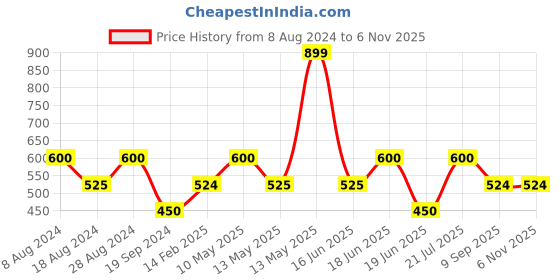 tatacliq.com UnderJeans by Spykar Black & White Printed Pyjamas underjeans by spykar Price History Graph from 8 Aug 2024 to 6 Nov 2025