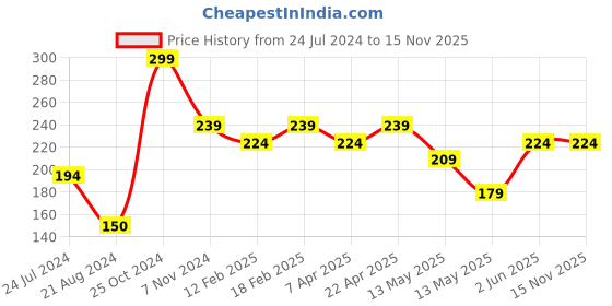 tatacliq.com UnderJeans by Spykar Black & White Printed Socks - Pack of 2 underjeans by spykar Price History Graph from 24 Jul 2024 to 15 Nov 2025