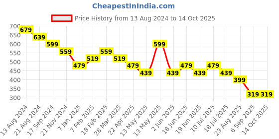 tatacliq.com UnderJeans by Spykar Black & White Regular Fit Briefs - Pack of 2 underjeans by spykar Price History Graph from 13 Aug 2024 to 14 Oct 2025