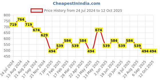 tatacliq.com UnderJeans by Spykar Black & White Regular Fit Striped Trunks - Pack of 2 underjeans by spykar Price History Graph from 24 Jul 2024 to 12 Oct 2025