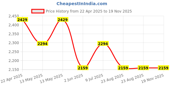tatacliq.com Underjeans By Spykar Black Blended Solid Regular Fit Trackpants underjeans by spykar Price History Graph from 22 Apr 2025 to 19 Nov 2025