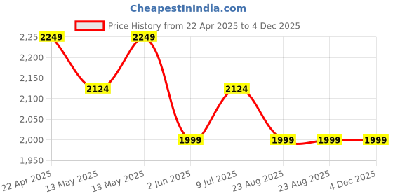 tatacliq.com Underjeans By Spykar Black Blended Solid Regular Fit Trackpants underjeans by spykar Price History Graph from 22 Apr 2025 to 3 Dec 2025