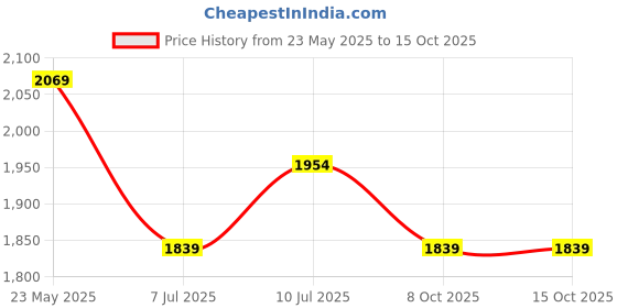 tatacliq.com Underjeans By Spykar Black Blended Solid Regular Fit Trackpants underjeans by spykar Price History Graph from 23 May 2025 to 15 Oct 2025