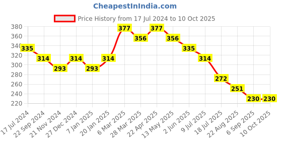 tatacliq.com UnderJeans by Spykar Black Briefs underjeans by spykar Price History Graph from 17 Jul 2024 to 9 Oct 2025