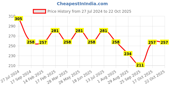tatacliq.com UnderJeans by Spykar Black Briefs underjeans by spykar Price History Graph from 27 Jul 2024 to 22 Oct 2025