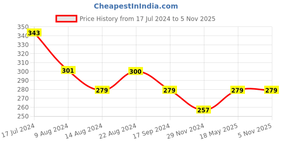 tatacliq.com UnderJeans by Spykar Black Briefs underjeans by spykar Price History Graph from 17 Jul 2024 to 2 Nov 2025