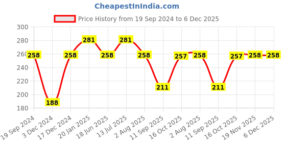 tatacliq.com UnderJeans by Spykar Black Briefs underjeans by spykar Price History Graph from 19 Sep 2024 to 5 Dec 2025