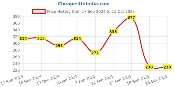 tatacliq.com UnderJeans by Spykar Black Briefs underjeans by spykar Price History Graph from 17 Sep 2024 to 13 Oct 2025