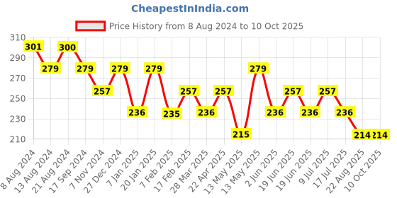 tatacliq.com UnderJeans by Spykar Black Briefs underjeans by spykar Price History Graph from 8 Aug 2024 to 9 Oct 2025