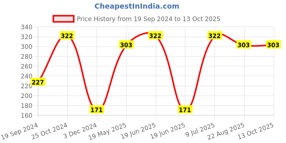 tatacliq.com UnderJeans by Spykar Black Briefs underjeans by spykar Price History Graph from 19 Sep 2024 to 12 Oct 2025