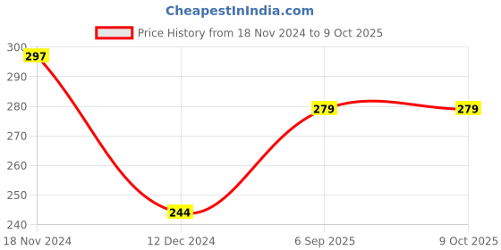 tatacliq.com UnderJeans by Spykar Black Briefs underjeans by spykar Price History Graph from 18 Nov 2024 to 9 Oct 2025