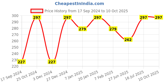 tatacliq.com UnderJeans by Spykar Black Briefs underjeans by spykar Price History Graph from 17 Sep 2024 to 10 Oct 2025