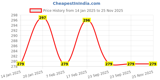 tatacliq.com UnderJeans by Spykar Black Briefs underjeans by spykar Price History Graph from 14 Jan 2025 to 25 Nov 2025