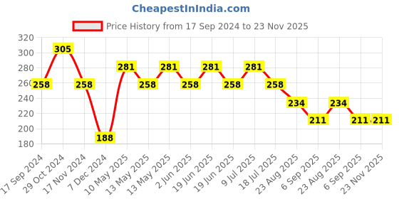tatacliq.com UnderJeans by Spykar Black Briefs underjeans by spykar Price History Graph from 17 Sep 2024 to 22 Nov 2025