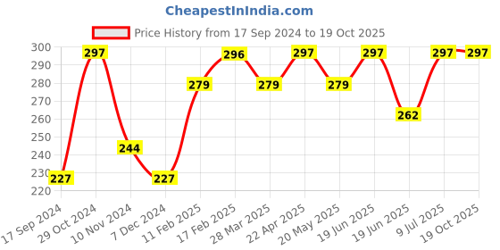 tatacliq.com UnderJeans by Spykar Black Briefs underjeans by spykar Price History Graph from 17 Sep 2024 to 19 Oct 2025