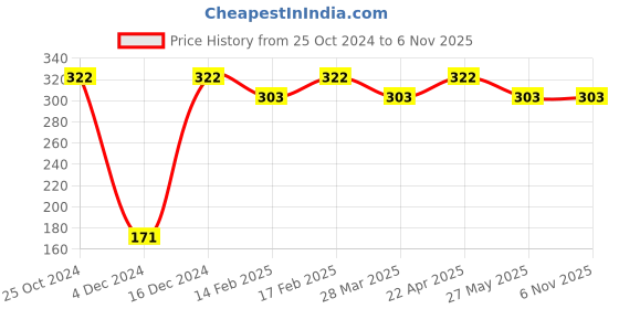 tatacliq.com UnderJeans by Spykar Black Briefs underjeans by spykar Price History Graph from 25 Oct 2024 to 6 Nov 2025