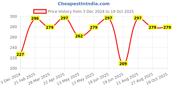 tatacliq.com UnderJeans by Spykar Black Briefs underjeans by spykar Price History Graph from 3 Dec 2024 to 19 Oct 2025
