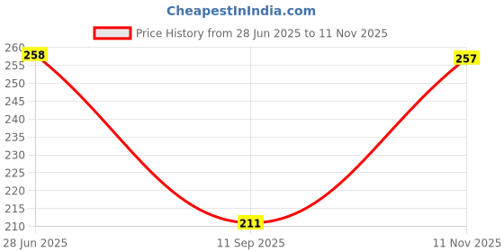 tatacliq.com UnderJeans by Spykar Black Briefs underjeans by spykar Price History Graph from 28 Jun 2025 to 11 Nov 2025