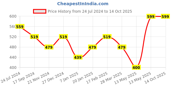 tatacliq.com UnderJeans by Spykar Black Briefs - Pack of 2 underjeans by spykar Price History Graph from 24 Jul 2024 to 14 Oct 2025