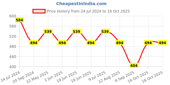 tatacliq.com UnderJeans by Spykar Black Briefs - Pack of 2 underjeans by spykar Price History Graph from 24 Jul 2024 to 16 Oct 2025