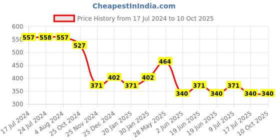 tatacliq.com UnderJeans by Spykar Black Briefs - Pack of 2 underjeans by spykar Price History Graph from 17 Jul 2024 to 10 Oct 2025