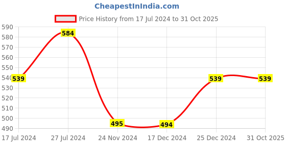 tatacliq.com UnderJeans by Spykar Black Briefs - Pack of 2 underjeans by spykar Price History Graph from 17 Jul 2024 to 31 Oct 2025